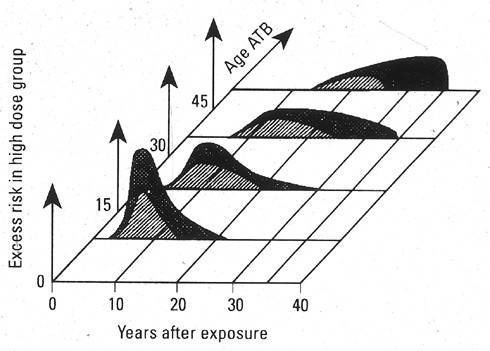 Diagram of the leukemia frequency among atomic bomb survivors by age at exposure, latent period, and city (Hiroshima, black; Nagasaki, hatched). ATB, at time of bomb.