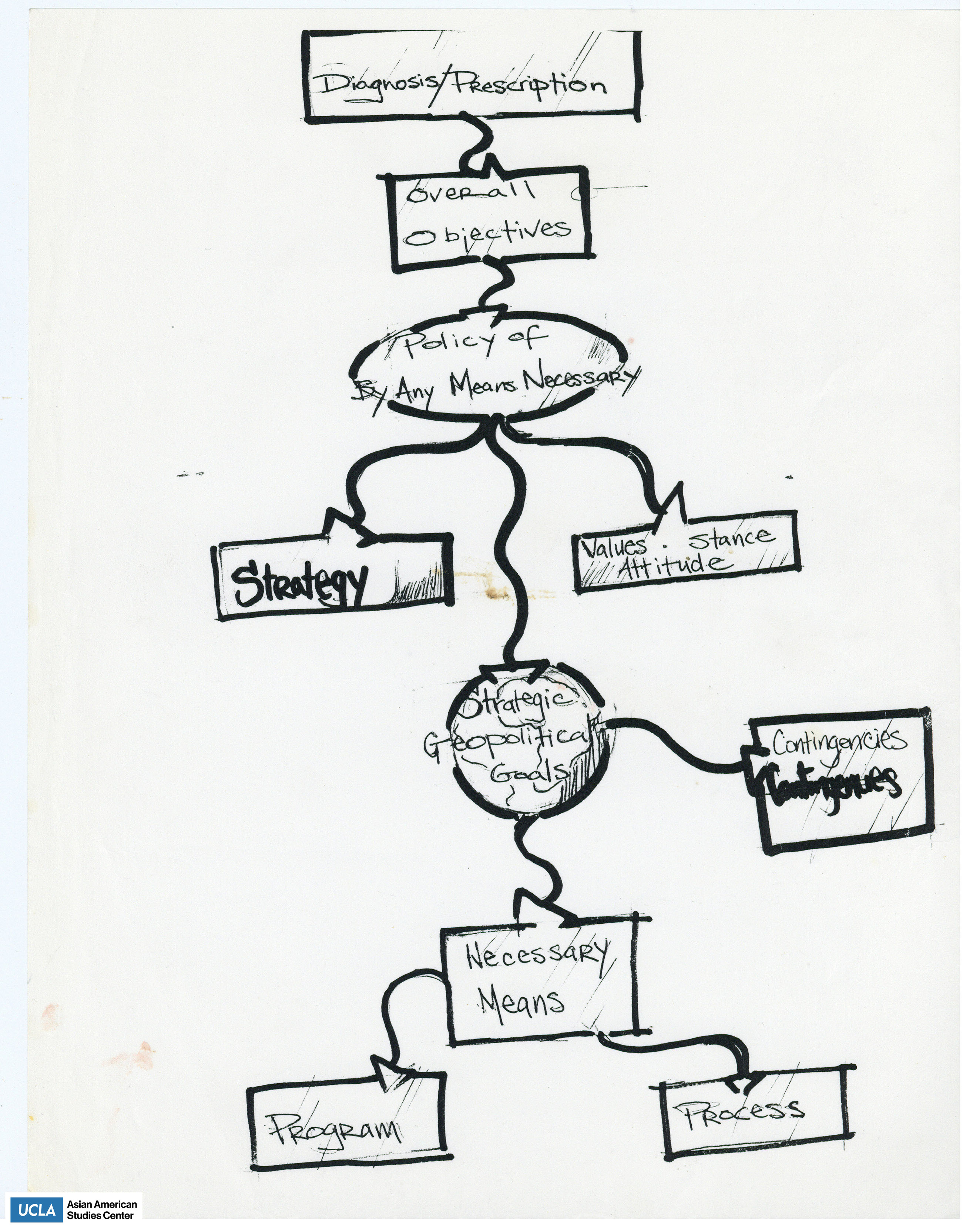 Map of brainstorming ideas.