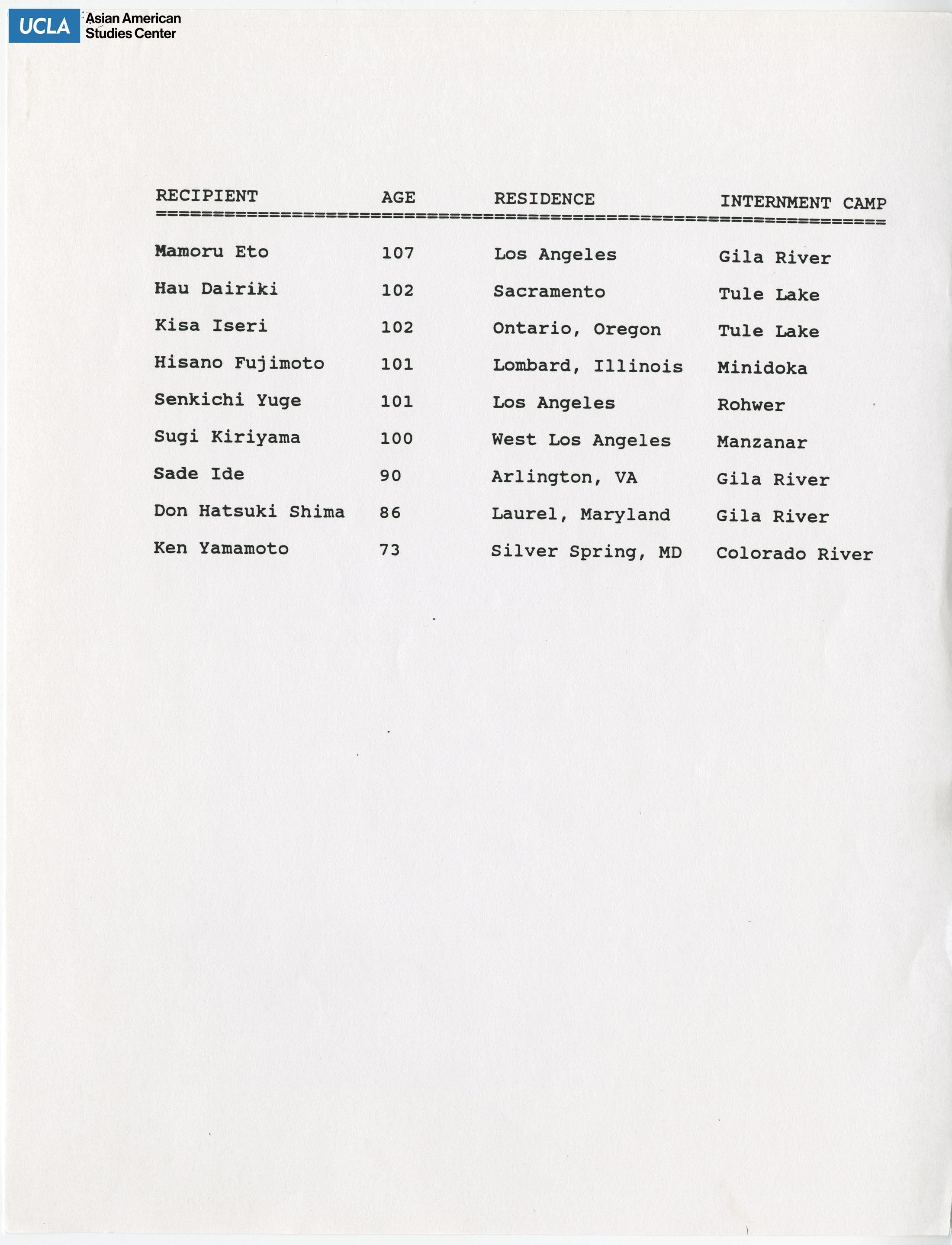 List of Japanese Americans with age, residence, and internment camp.