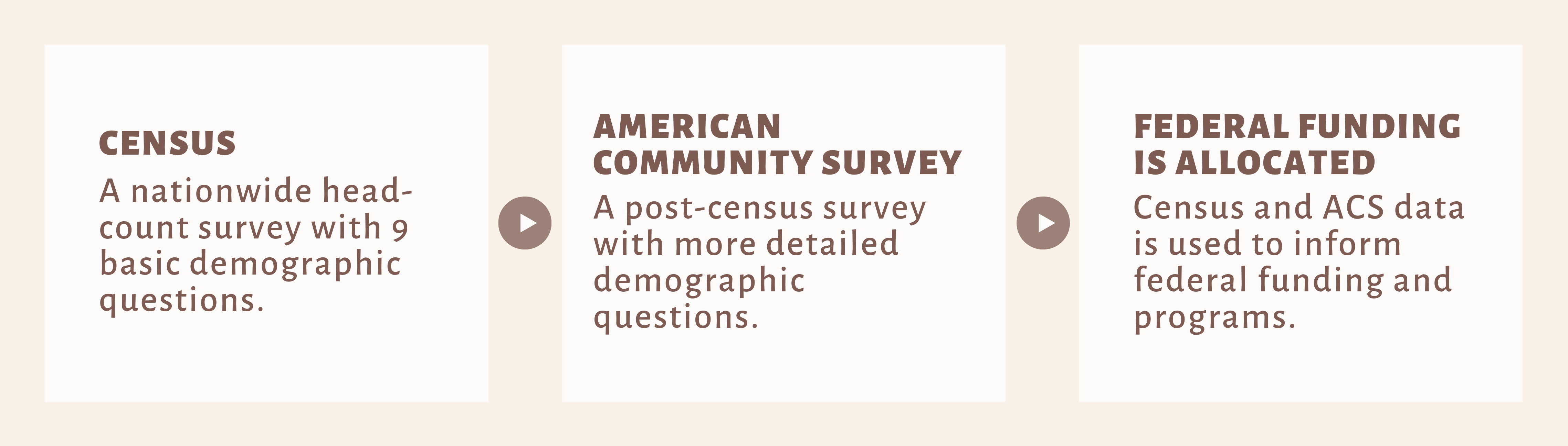 flow chart of how census dataa is used